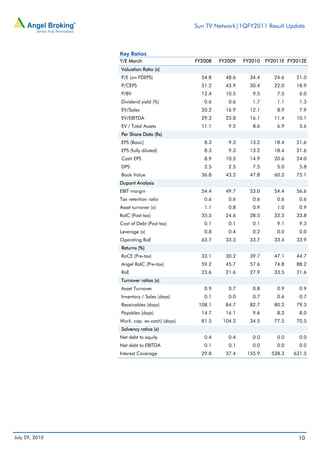 Sun TV Network|1QFY2011 Result Update



                Key Ratios
                Y/E March                    FY2008   FY2009   FY2010   FY2011E FY2012E
                Valuation Ratio (x)
                P/E (on FDEPS)                 54.8     48.6     34.4      24.6    21.0
                P/CEPS                         51.2     43.9     30.4      22.0    18.9
                P/BV                           12.4     10.5      9.5       7.5     6.0
                Dividend yield (%)              0.6      0.6      1.7       1.1     1.3
                EV/Sales                       20.2     16.9     12.1       8.9     7.9
                EV/EBITDA                      29.3     23.8     16.1      11.4    10.1
                EV / Total Assets              11.1      9.5      8.6       6.9     5.6
                Per Share Data (Rs)
                EPS (Basic)                     8.3      9.3     13.2      18.4    21.6
                EPS (fully diluted)             8.3      9.3     13.2      18.4    21.6
                Cash EPS                        8.9     10.3     14.9      20.6    24.0
                DPS                             2.5      2.5      7.5       5.0     5.8
                Book Value                     36.8     43.2     47.8      60.2    75.1
                Dupont Analysis
                EBIT margin                    54.4     49.7     53.0      54.4    56.6
                Tax retention ratio             0.6      0.6      0.6       0.6     0.6
                Asset turnover (x)              1.1      0.8      0.9       1.0     0.9
                RoIC (Post-tax)                35.3     24.6     28.5      33.3    33.8
                Cost of Debt (Post tax)         0.1      0.1      0.1       9.1     9.3
                Leverage (x)                    0.8      0.4      0.2       0.0     0.0
                Operating RoE                  63.7     33.3     33.7      33.4    33.9
                Returns (%)
                RoCE (Pre-tax)                 33.1     30.2     39.7      47.1    44.7
                Angel RoIC (Pre-tax)           59.2     45.7     57.6      74.8    88.2
                RoE                            23.6     21.6     27.9      33.5    31.6
                Turnover ratios (x)
                Asset Turnover                  0.9      0.7      0.8       0.9     0.9
                Inventory / Sales (days)        0.1      0.0      0.7       0.6     0.7
                Receivables (days)            108.1     84.7     82.7      80.2    79.3
                Payables (days)                14.7     16.1      9.6       8.2     8.0
                Work. cap. ex-cash) (days)     81.5    104.2     34.5      77.5    70.5
                Solvency ratios (x)
                Net debt to equity              0.4      0.4      0.0       0.0     0.0
                Net debt to EBITDA              0.1      0.1      0.0       0.0     0.0
                Interest Coverage              29.8     37.4    155.9     538.3   631.5




July 29, 2010                                                                       10
 
