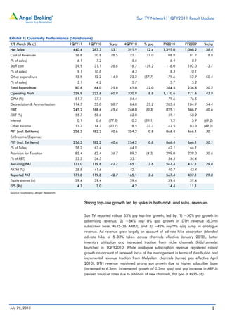 Sun TV Network|1QFY2011 Result Update



Exhibit 1: Quarterly Performance (Standalone)
Y/E March (Rs cr)                 1QFY11     1QFY10       % yoy    4QFY10      % qoq       FY2010       FY2009     % chg
Net Sales                          440.4       287.7       53.1      391.9      12.4      1,395.0      1,008.2      38.4
Cost of Revenues                    26.8         20.8      28.5       22.1      21.0         88.9          81.7       8.8
(% of sales)                         6.1          7.2                  5.6                     6.4          8.1
Staff cost                          39.9         31.1      28.6       16.7     139.2        116.0        102.0      13.7
(% of sales)                         9.1         10.8                  4.3                     8.3         10.1
Other expenditure                   13.9         12.2      14.0       22.2     (37.7)        79.6          52.9     50.4
(% of sales)                         3.1          4.2                  5.7                     5.7          5.2
Total Expenditure                   80.6         64.0      25.8       61.0      32.0        284.5        236.6      20.2
Operating Profit                   359.9       223.6       60.9      330.9       8.8      1,110.6        771.6      43.9
OPM (%)                             81.7         77.7                 84.4                   79.6          76.5
Depreciation & Ammortisation       114.7         55.0     108.7       84.8      35.2        285.4        184.9      54.4
EBIT                               245.2       168.6       45.4      246.0      (0.3)       825.1        586.7      40.6
EBIT (%)                            55.7         58.6                 62.8                   59.1          58.2
Interest                             0.1          0.6    (77.8)        0.2     (39.1)          1.2          3.9    (69.2)
Other Income                        11.3         14.2    (20.7)        8.5      33.3         42.5          83.3    (49.0)
PBT (excl. Ext Items)              256.3       182.2       40.6      254.2       0.8        866.4        666.1      30.1
Ext Income/(Expense)                   -            -                     -                      -            -
PBT (Incl. Ext Items)              256.3       182.2       40.6      254.2       0.8        866.4        666.1      30.1
(% of Sales)                        58.2         63.4                 64.9                   62.1          66.1
Provision for Taxation              85.4         62.4      36.7       89.2      (4.3)       299.0        229.0      30.6
(% of PBT)                          33.3         34.3                 35.1                   34.5          34.4
Recurring PAT                      171.0       119.8       42.7      165.1       3.6        567.4        437.1      29.8
PATM (%)                            38.8         41.6                 42.1                   40.7          43.4
Reported PAT                       171.0       119.8       42.7      165.1       3.6        567.4        437.1      29.8
Equity shares (cr)                  39.4         39.4                 39.4                   39.4          39.4
EPS (Rs)                             4.3          3.0                  4.2                   14.4          11.1
Source: Company, Angel Research


                                           Strong top-line growth led by spike in both advt. and subs. revenues


                                           Sun TV reported robust 53% yoy top-line growth, led by: 1) ~50% yoy growth in
                                           advertising revenue, 2) ~84% yoy/10% qoq growth in DTH revenue (6.3mn
                                           subscriber base, Rs35–36 ARPU), and 3) ~42% yoy/9% qoq jump in analogue
                                           revenue. Ad revenue grew largely on account of ad-rate hike absorption (blended
                                           ad-rate hike of 5–33% taken across channels effective January 2010), better
                                           inventory utilisation and increased traction from niche channels (kids/comedy)
                                           launched in 1QFY2010. While analogue subscription revenue registered robust
                                           growth on account of renewed focus of the management in terms of distribution and
                                           incremental revenue traction from Malyalam channels (turned pay effective April
                                           2010), DTH revenue registered strong yoy growth due to higher subscriber base
                                           (increased to 6.3mn, incremental growth of 0.3mn qoq) and yoy increase in ARPUs
                                           (revised bouquet rates due to addition of new channels, flat qoq at Rs35-36).




July 29, 2010                                                                                                           2
 