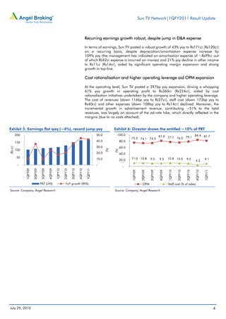Sun TV Network|1QFY2011 Result Update



                                                                                        Recurring earnings growth robust, despite jump in D&A expense

                                                                                        In terms of earnings, Sun TV posted a robust growth of 43% yoy to Rs171cr (Rs120cr)
                                                                                        on a recurring basis, despite depreciation/amortisation expense increase by
                                                                                        109% yoy (the management has indicated an amortisation expense of ~Rs99cr out
                                                                                        of which Rs42cr expense is incurred on movies) and 21% yoy decline in other income
                                                                                        to Rs11cr (Rs14cr), aided by significant operating margin expansion and strong
                                                                                        growth in top-line.

                                                                                        Cost rationalisation and higher operating leverage aid OPM expansion

                                                                                        At the operating level, Sun TV posted a 397bp yoy expansion, driving a whopping
                                                                                        61% yoy growth in operating profit to Rs360cr (Rs224cr), aided by cost
                                                                                        rationalisation initiatives undertaken by the company and higher operating leverage.
                                                                                        The cost of revenues (down 116bp yoy to Rs27cr), staff cost (down 173bp yoy to
                                                                                        Rs40cr) and other expenses (down 108bp yoy to Rs14cr) declined. Moreover, the
                                                                                        incremental growth in advertisement revenue, contributing ~51% to the total
                                                                                        revenues, was largely on account of the ad-rate hike, which directly reflected in the
                                                                                        margins (due to no costs attached).


Exhibit 5: Earnings flat qoq (~4%), record jump yoy                                                            Exhibit 6: Director draws the entitled ~10% of PBT
          200                                                                                     50.0           100.0                                  81.6 77.7           84.4 81.7
                                                                                                                            75.5 74.1 74.3                        76.0 79.1
          150                                                                                     40.0               80.0
                                                                                                  30.0               60.0
(Rs cr)




                                                                                                         (%)




          100
                                                                                                               (%)




                                                                                                  20.0               40.0
          50                                                                                      10.0                      11.0 10.8                            10.8 10.0
                                                                                                                     20.0                      9.5      9.5                        9.2               9.1
                                                                                                                                                                                            4.3
           -                                                                                      -                    -
                1QFY09

                         2QFY09

                                  3QFY09

                                           4QFY09

                                                    1QFY10

                                                             2QFY10

                                                                      3QFY10

                                                                               4QFY10

                                                                                         1QFY11




                                                                                                                            1QFY09

                                                                                                                                      2QFY09

                                                                                                                                               3QFY09

                                                                                                                                                        4QFY09

                                                                                                                                                                 1QFY10

                                                                                                                                                                          2QFY10

                                                                                                                                                                                   3QFY10

                                                                                                                                                                                            4QFY10

                                                                                                                                                                                                     1QFY11
                                  PAT (LHS)                    YoY growth (RHS)                                                         OPM                      Staff cost (% of sales)

Source: Company, Angel Research                                                                                Source: Company, Angel Research




July 29, 2010                                                                                                                                                                                                 4
 