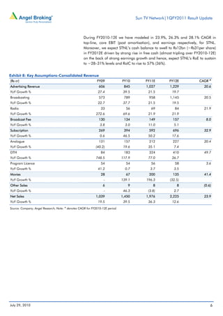 Sun TV Network|1QFY2011 Result Update



                                                        During FY2010-12E we have modeled in 23.9%, 26.3% and 28.1% CAGR in
                                                        top-line, core EBIT (post amortisation), and earnings respectively, for STNL.
                                                        Moreover, we expect STNL’s cash balance to swell to Rs12bn (~Rs31per share)
                                                        in FY2012E driven by strong rise in free cash (almost tripling over FY2010-12E)
                                                        on the back of strong earnings growth and hence, expect STNL’s RoE to sustain
                                                        to ~28–31% levels and RoIC to rise to 57% (36%).


Exhibit 8: Key Assumptions-Consolidated Revenue
(Rs cr)                                                          FY09             FY10        FY11E        FY12E             CAGR #
Advertising Revenue                                                606             845         1,027       1,229                20.6
YoY Growth %                                                      27.4             39.5         21.5        19.7
Broadcasting                                                       573             789          958        1,145                20.5
YoY Growth %                                                      22.7             37.7         21.5        19.5
Radio                                                               33              56            69          84                21.9
YoY Growth %                                                     272.6             69.6         21.9        21.9
Broadcast Fee                                                      130             134          149          157                 8.0
YoY Growth %                                                       3.8              3.0         11.0          5.1
Subscription                                                       269             394          592          696                32.9
YoY Growth %                                                       0.6             46.5         50.2        17.6
Analogue                                                           131             157          212          227                20.4
YoY Growth %                                                    (40.2)             19.6         35.1          7.4
DTH                                                                 84             183          324          410                49.7
YoY Growth %                                                     748.5            117.9         77.0        26.7
Program Licence                                                     54              54            56          58                 3.6
YoY Growth %                                                      41.2              0.7          3.7          3.5
Movies                                                              28              67          200          135                41.4
YoY Growth %                                                          -           139.1        196.3       (32.5)
Other Sales                                                          6               9             8           8               (0.6)
YoY Growth %                                                          -            46.3         (3.8)         2.7
Net Sales                                                       1,039             1,450        1,976       2,225                23.9
YoY Growth %                                                      19.5             39.5         36.3        12.6
                                         #
Source: Company, Angel Research; Note:       denotes CAGR for FY2010-12E period




July 29, 2010                                                                                                                      6
 