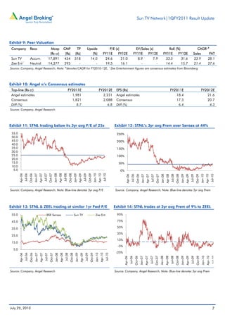 Sun TV Network|1QFY2011 Result Update




Exhibit 9: Peer Valuation
 Company                   Reco                                  Mcap                        CMP                    TP                       Upside                         P/E (x)                             EV/Sales (x)                                               RoE (%)                                              CAGR #
                                                                (Rs cr)                       (Rs)                 (Rs)                         (%)                     FY11E     FY12E                       FY11E     FY12E                                           FY11E    FY12E                                       Sales    PAT
 Sun TV                    Accum.                              17,891                        454                   518                         14.0                      24.6       21.0                         8.9       7.9                                           33.5      31.6                                      23.9    28.1
 Zee Ent^                  Neutral                             14,277                        295                      -                           -                      19.5       16.1                           -         -                                           14.4      15.7                                      21.4    27.6
Source: Company, Angel Research, Note: #denotes CAGR for FY2010-12E, ^Zee Entertainment figures are consensus estimates from Bloomberg




Exhibit 10: Angel v/s Consensus estimates
 Top-line (Rs cr)                                                                                     FY2011E                                                     FY2012E            EPS (Rs)                                                                                        FY2011E                                               FY2012E
 Angel estimates                                                                                        1,981                                                       2,231            Angel estimates                                                                                    18.4                                                  21.6
 Consensus                                                                                              1,821                                                       2,088            Consensus                                                                                          17.3                                                  20.7
 Diff (%)                                                                                                  8.7                                                         6.8           Diff (%)                                                                                            6.4                                                   4.3
Source: Company, Angel Research




Exhibit 11: STNL trading below its 3yr avg P/E of 25x                                                                                                                               Exhibit 12: STNL’s 3yr avg Prem over Sensex at 44%

 55.0                                                                                                                                                                                250%
 50.0
 45.0                                                                                                                                                                                200%
 40.0
 35.0                                                                                                                                                                                150%
 30.0
 25.0                                                                                                                                                                                100%
 20.0
 15.0                                                                                                                                                                                 50%
 10.0
  5.0                                                                                                                                                                                   0%
                 Jul-06
                          Oct-06



                                                     Jul-07
                                                               Oct-07



                                                                                             Jul-08
                                                                                                       Oct-08



                                                                                                                                    Jul-09
                                                                                                                                             Oct-09



                                                                                                                                                                        Jul-10
        Apr-06




                                            Apr-07




                                                                                   Apr-08




                                                                                                                           Apr-09




                                                                                                                                                               Apr-10
                                   Jan-07




                                                                         Jan-08




                                                                                                                  Jan-09




                                                                                                                                                      Jan-10




                                                                                                                                                                                                                            Jan-07




                                                                                                                                                                                                                                                                   Jan-08




                                                                                                                                                                                                                                                                                                       Jan-09




                                                                                                                                                                                                                                                                                                                                           Jan-10
                                                                                                                                                                                                       Jul-06
                                                                                                                                                                                                                  Oct-06



                                                                                                                                                                                                                                                Jul-07
                                                                                                                                                                                                                                                          Oct-07



                                                                                                                                                                                                                                                                                     Jul-08
                                                                                                                                                                                                                                                                                              Oct-08



                                                                                                                                                                                                                                                                                                                         Jul-09
                                                                                                                                                                                                                                                                                                                                  Oct-09



                                                                                                                                                                                                                                                                                                                                                              Jul-10
                                                                                                                                                                                              Apr-06




                                                                                                                                                                                                                                      Apr-07




                                                                                                                                                                                                                                                                            Apr-08




                                                                                                                                                                                                                                                                                                                Apr-09




                                                                                                                                                                                                                                                                                                                                                    Apr-10
Source: Company, Angel Research; Note: Blue-line denotes 3yr avg P/E                                                                                                                Source: Company, Angel Research; Note: Blue-line denotes 3yr avg Prem




Exhibit 13: STNL & ZEEL trading at similar 1yr Fwd P/E                                                                                                                              Exhibit 14: STNL trades at 3yr avg Prem of 9% to ZEEL

 55.0                                                    BSE Sensex                                               Sun TV                                  Zee Ent                    95%

 45.0                                                                                                                                                                                75%

 35.0                                                                                                                                                                                55%

                                                                                                                                                                                     35%
 25.0
                                                                                                                                                                                     15%
 15.0
                                                                                                                                                                                      -5%
  5.0
                                                                                                                                                                                     -25%
                 Jul-06
                          Oct-06
                                   Jan-07


                                                      Jul-07
                                                                Oct-07
                                                                          Jan-08


                                                                                              Jul-08
                                                                                                         Oct-08
                                                                                                                    Jan-09


                                                                                                                                      Jul-09
                                                                                                                                                Oct-09
                                                                                                                                                         Jan-10


                                                                                                                                                                           Jul-10
        Apr-06




                                            Apr-07




                                                                                    Apr-08




                                                                                                                             Apr-09




                                                                                                                                                                  Apr-10




                                                                                                                                                                                                                Oct-06
                                                                                                                                                                                                                           Jan-07




                                                                                                                                                                                                                                                         Oct-07
                                                                                                                                                                                                                                                                   Jan-08




                                                                                                                                                                                                                                                                                              Oct-08
                                                                                                                                                                                                                                                                                                       Jan-09




                                                                                                                                                                                                                                                                                                                                  Oct-09
                                                                                                                                                                                                                                                                                                                                           Jan-10
                                                                                                                                                                                            Apr-06




                                                                                                                                                                                                                                     Apr-07




                                                                                                                                                                                                                                                                            Apr-08




                                                                                                                                                                                                                                                                                                                Apr-09




                                                                                                                                                                                                                                                                                                                                                     Apr-10
                                                                                                                                                                                                     Jul-06




                                                                                                                                                                                                                                               Jul-07




                                                                                                                                                                                                                                                                                     Jul-08




                                                                                                                                                                                                                                                                                                                         Jul-09




                                                                                                                                                                                                                                                                                                                                                               Jul-10




Source: Company, Angel Research                                                                                                                                                     Source: Company, Angel Research, Note: Blue-line denotes 3yr avg Prem




July 29, 2010                                                                                                                                                                                                                                                                                                                                                   7
 