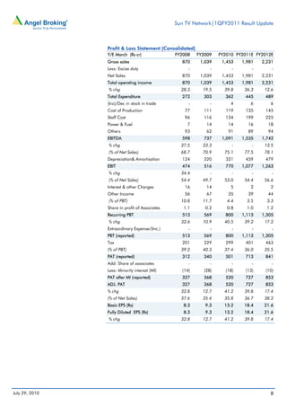 Sun TV Network|1QFY2011 Result Update



                Profit & Loss Statement (Consolidated)
                Y/E March (Rs cr)               FY2008   FY2009   FY2010 FY2011E FY2012E
                Gross sales                       870     1,039    1,453   1,981   2,231
                Less: Excise duty                    -        -        -       -       -
                Net Sales                         870     1,039    1,453   1,981   2,231
                Total operating income            870     1,039    1,453   1,981   2,231
                % chg                             28.3     19.5     39.8    36.3    12.6
                Total Expenditure                 272      303      362     445     489
                (Inc)/Dec in stock in trade          -        -       4       6       6
                Cost of Production                 77      111      119     135     145
                Staff Cost                         96      116      134     199     225
                Power & Fuel                        7       14       14      16      18
                Others                             93       62       91      89      94
                EBITDA                            598      737     1,091   1,535   1,742
                % chg                             27.5     23.3        -       -    13.5
                (% of Net Sales)                  68.7     70.9     75.1    77.5    78.1
                Depreciation& Amortisation        124      220      321     459     479
                EBIT                              474      516      770    1,077   1,263
                % chg                             34.4        -        -       -       -
                (% of Net Sales)                  54.4     49.7     53.0    54.4    56.6
                Interest & other Charges           16       14        5       2       2
                Other Income                       56       67       35      39      44
                (% of PBT)                        10.8     11.7      4.4     3.5     3.3
                Share in profit of Associates      1.1      0.2      0.8     1.0     1.2
                Recurring PBT                     513      569      800    1,113   1,305
                % chg                             32.6     10.9     40.5    39.2    17.2
                Extraordinary Expense/(Inc.)         -        -        -       -       -
                PBT (reported)                    513      569      800    1,113   1,305
                Tax                               201      229      299     401     463
                (% of PBT)                        39.2     40.3     37.4    36.0    35.5
                PAT (reported)                    312      340      501     713     841
                Add: Share of associates             -        -        -       -       -
                Less: Minority interest (MI)      (14)     (28)     (18)    (13)    (10)
                PAT after MI (reported)           327      368      520     727     853
                ADJ. PAT                          327      368      520     727     853
                % chg                             32.8     12.7     41.2    39.8    17.4
                (% of Net Sales)                  37.6     35.4     35.8    36.7    38.2
                Basic EPS (Rs)                     8.3      9.3     13.2    18.4    21.6
                Fully Diluted EPS (Rs)             8.3      9.3     13.2    18.4    21.6
                % chg                             32.8     12.7     41.2    39.8    17.4




July 29, 2010                                                                         8
 