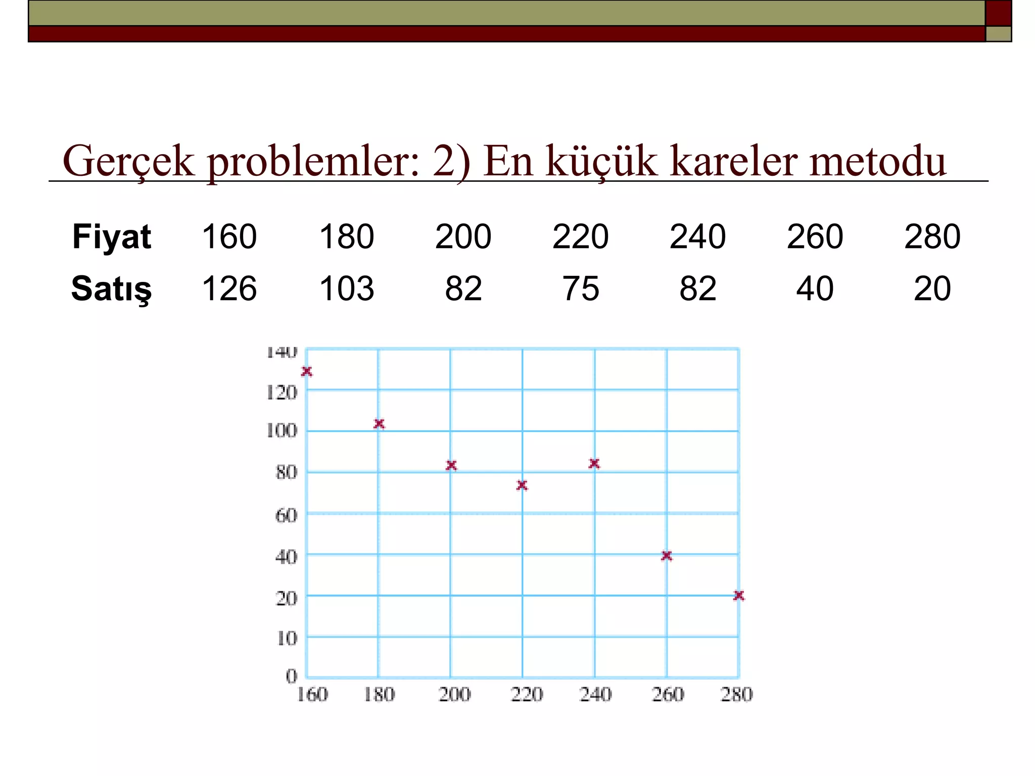 Gerçek problemler: 2) En küçük kareler metodu
Fiyat 160 180 200 220 240 260 280
Satış 126 103 82 75 82 40 20
 