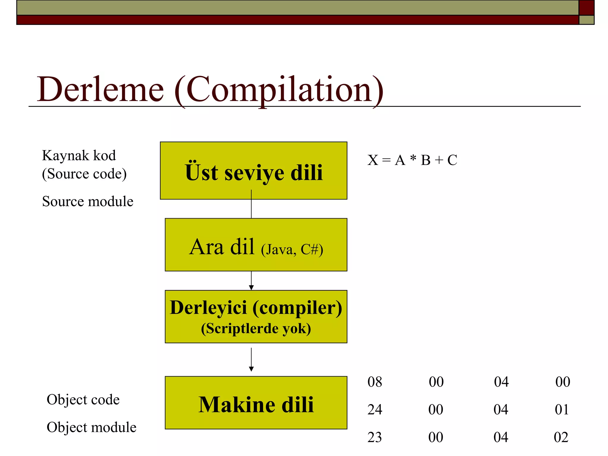 Derleme (Compilation)
Üst seviye dili
Derleyici (compiler)
(Scriptlerde yok)
Makine dili
X = A * B + C
08 00 04 00
24 00 04 01
23 00 04 02
Ara dil (Java, C#)
Kaynak kod
(Source code)
Source module
Object code
Object module
 