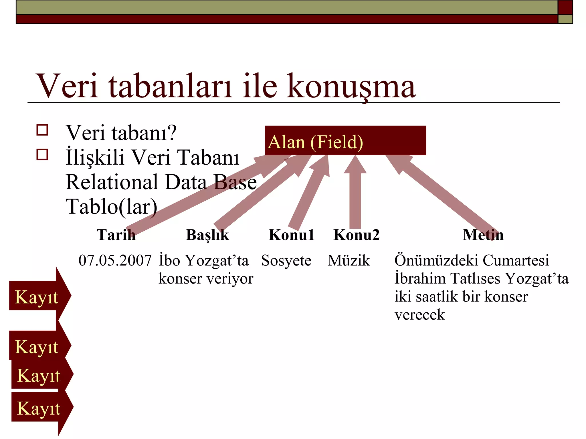 Alan (Field)
Veri tabanları ile konuşma
 Veri tabanı?
 İlişkili Veri Tabanı
Relational Data Base
Tablo(lar)
Tarih Başlık Konu1 Konu2 Metin
07.05.2007 İbo Yozgat’ta
konser veriyor
Sosyete Müzik Önümüzdeki Cumartesi
İbrahim Tatlıses Yozgat’ta
iki saatlik bir konser
verecek
Kayıt
Kayıt
Kayıt
Kayıt
 