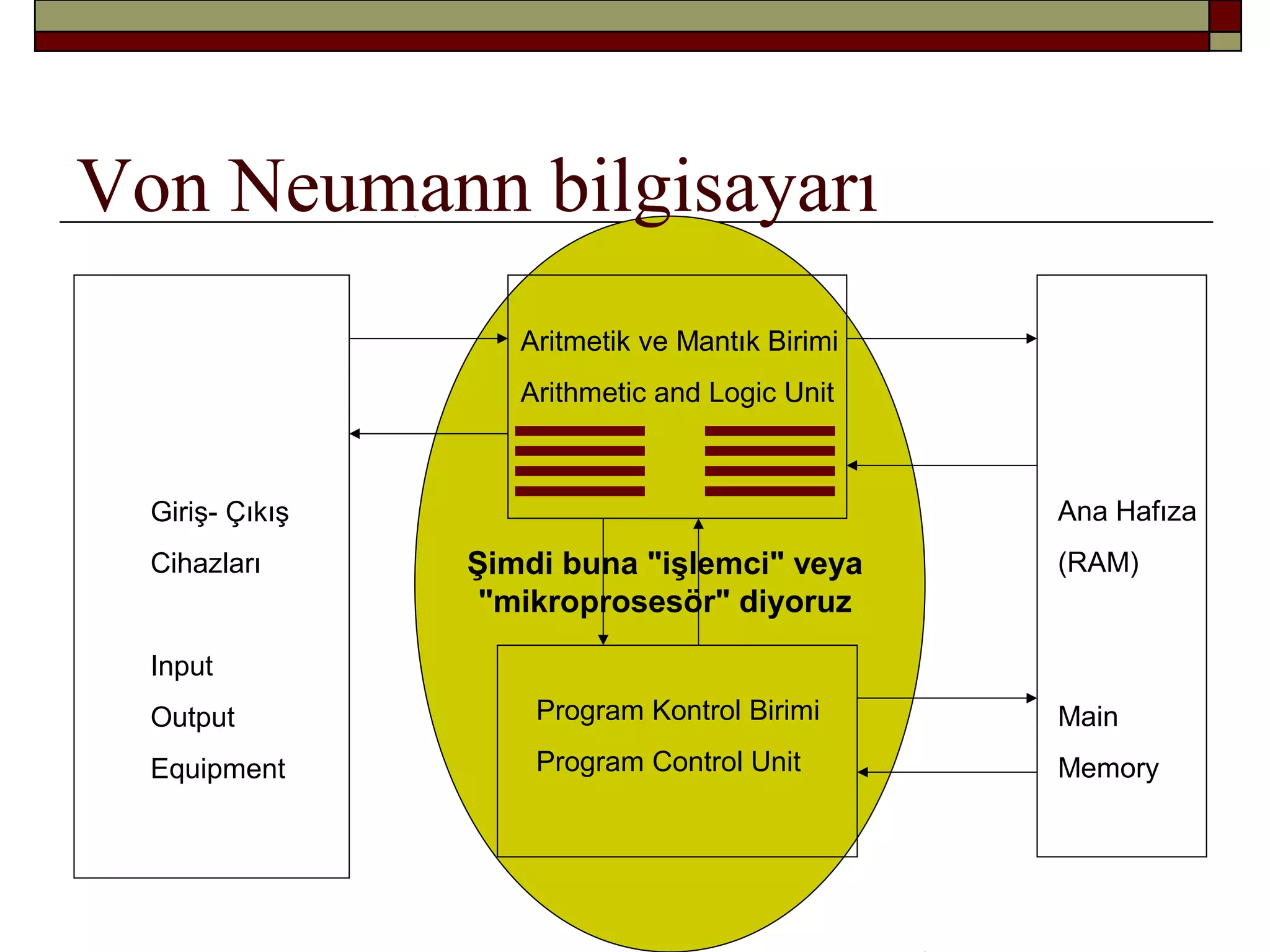 Şimdi buna "işlemci" veya
"mikroprosesör" diyoruz
Von Neumann bilgisayarı
Ana Hafıza
(RAM)
Main
Memory
Aritmetik ve Mantık Birimi
Arithmetic and Logic Unit
Program Kontrol Birimi
Program Control Unit
Giriş- Çıkış
Cihazları
Input
Output
Equipment
 