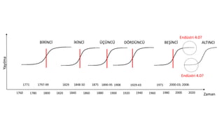 1760
1797-99 1829 1848-50 1875 1890-95 1908 19711929-43 2000-03; 2008-
1780 1800 1820 1840 1860 1880 1900 1920 1940 1960 1980 20202000
1771
Endüstri 4.0?
Endüstri 4.0?
Yayılma
Zaman
BİRİNCİ İKİNCİ ÜÇÜNCÜ BEŞİNCİDÖRDÜNCÜ ALTINCI
 