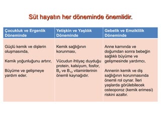 Süt hayatın her döneminde önemlidir.

Çocukluk ve Ergenlik         Yetişkin ve Yaşlılık      Gebelik ve Emziklilik
Döneminde                    Döneminde                 Döneminde

Güçlü kemik ve dişlerin      Kemik sağlığının           Anne karnında ve
oluşmasında,                 korunması,                 doğumdan sonra bebeğin
                                                        sağlıklı büyüme ve
Kemik yoğunluğunu artırır,   Vücudun ihtiyaç duyduğu gelişmesinde yardımcı,
                             protein, kalsiyum, fosfor,
Büyüme ve gelişmeye          B2 ve B12 vitaminlerinin   Annenin kemik ve diş
yardım eder.                 önemli kaynağıdır.         sağlığının korunmasında
                                                        önemli rol oynar. İleri
                                                        yaşlarda görülebilecek
                                                        osteoporoz (kemik erimesi)
                                                        riskini azaltır.
 