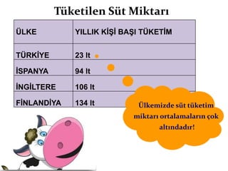 Tüketilen Süt Miktarı
ÜLKE         YILLIK KİŞİ BAŞI TÜKETİM


TÜRKİYE      23 lt

İSPANYA      94 lt

İNGİLTERE    106 lt

FİNLANDİYA   134 lt         Ülkemizde süt tüketim
                           miktarı ortalamaların çok
                                  altındadır!




                                   Kaynak: Canadean Limited / 2007
 