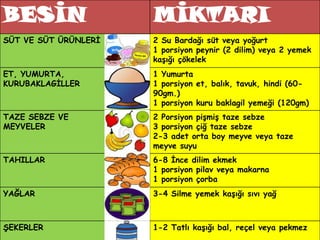 BESİN                 MİKTARI
SÜT VE SÜT ÜRÜNLERĠ   2 Su Bardağı süt veya yoğurt
                      1 porsiyon peynir (2 dilim) veya 2 yemek
                      kaĢığı çökelek
ET, YUMURTA,          1 Yumurta
KURUBAKLAGĠLLER       1 porsiyon et, balık, tavuk, hindi (60-
                      90gm.)
                      1 porsiyon kuru baklagil yemeği (120gm)
TAZE SEBZE VE         2 Porsiyon piĢmiĢ taze sebze
MEYVELER              3 porsiyon çiğ taze sebze
                      2-3 adet orta boy meyve veya taze
                      meyve suyu
TAHILLAR              6-8 Ġnce dilim ekmek
                      1 porsiyon pilav veya makarna
                      1 porsiyon çorba
YAĞLAR                3-4 Silme yemek kaĢığı sıvı yağ



ġEKERLER              1-2 Tatlı kaĢığı bal, reçel veya pekmez
 