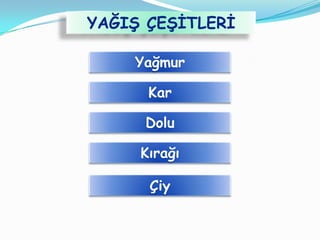 YAĞIġ ÇEġĠTLERĠ

    Yağmur

      Kar

     Dolu

     Kırağı

      Çiy
 