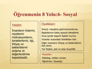Öğrenmenin 8 Yolu:6- Sosyal

TANIM:                  Özellikleri:
                        Sinerji: meydana getirme/sürdürme.
İnsanların hislerini,
                        Başkalarının bakış açısıyla bakabilme
niyetlerini
                        Grup içinde başarılı ilişkiler kurma .
motivasyonlarını,
                        İnsanlar arasındaki farklılıkları fark
karakterlerini, ilgi,
                        Diğer insanların ihtiyaç ve beklentilerini
ihtiyaç ve
                        fark etme.
beklentilerini
                        Yüz ifadesi, jest ve sese duyarlılık
anlama ve
değerlendirme           Meslekler:
kapasitesidir.          Psikolog, rehber uzman,
                        Öğretmen, Siyasetçi

                                                                     13
 