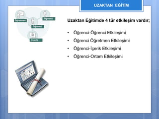 UZAKTAN EĞİTİM 
Uzaktan Eğitimde 4 tür etkileşim vardır; 
• Öğrenci-Öğrenci Etkileşimi 
• Öğrenci Öğretmen Etkileşimi 
• Öğrenci-İçerik Etkileşimi 
• Öğrenci-Ortam Etkileşimi 
 