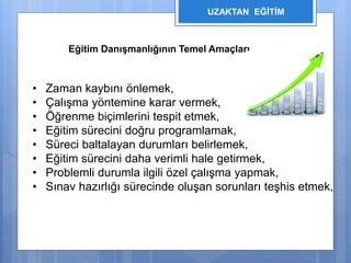 UZAKTAN EĞİTİM 
Eğitim Danışmanlığının Temel Amaçları 
• Zaman kaybını önlemek, 
• Çalışma yöntemine karar vermek, 
• Öğrenme biçimlerini tespit etmek, 
• Eğitim sürecini doğru programlamak, 
• Süreci baltalayan durumları belirlemek, 
• Eğitim sürecini daha verimli hale getirmek, 
• Problemli durumla ilgili özel çalışma yapmak, 
• Sınav hazırlığı sürecinde oluşan sorunları teşhis etmek, 
 