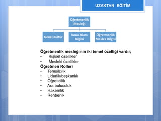 UZAKTAN EĞİTİM 
Öğretmenlik 
Mesleği 
Genel Kültür 
Konu Alanı 
Bilgisi 
Öğretmenlik 
Meslek Bilgisi 
Öğretmenlik mesleğinin iki temel özelliği vardır; 
• Kişisel özellikler 
• Mesleki özellikler 
Öğretmen Rolleri 
• Temsilcilik 
• Liderlik/başkanlık 
• Öğreticilik 
• Ara buluculuk 
• Hakemlik 
• Rehberlik 
 