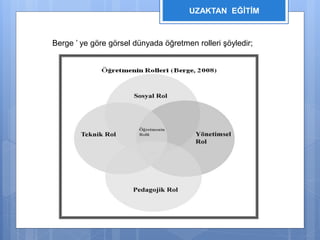 UZAKTAN EĞİTİM 
Berge ’ ye göre görsel dünyada öğretmen rolleri şöyledir; 
 