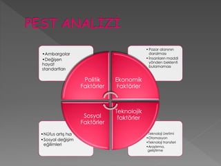 •Teknoloji üretimi 
•Otomasyon 
•Teknoloji transferi 
•Araştırma, 
geliştirme 
•Nüfus artış hızı 
•Sosyal değişim 
eğilimleri 
• Pazar alanının 
daralması 
• İnsanların maddi 
yönden beklenti 
bulamaması 
•Ambargolar 
•Değişen 
hayat 
standartları 
Politik 
Faktörler 
Ekonomik 
Faktörler 
Teknolojik 
Sosyal faktörler 
Faktörler 
 