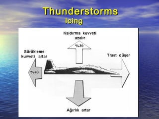 ThunderstormsThunderstorms
IcingIcing
 