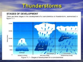ThunderstormsThunderstorms
 