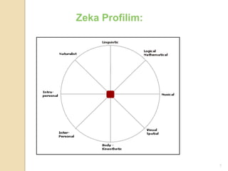 Zeka Profilim:




                 7
 