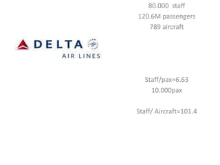 80.000 staff 
120.6M passengers 
789 aircraft 
Staff/pax=6.63 
10.000pax 
Staff/ Aircraft=101.4 
 