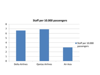 8 
7 
6 
5 
4 
3 
2 
1 
0 
Staff per 10.000 passengers 
Delta Airlines Qantas Airlines Air Asia 
Staff per 10.000 
passengers 
 