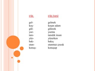 FİİL FİİLİMSİ
gel- gelmek
koş- koşan adam
gül- gülerek
yaz- yazma
tanı- tanıdık insan
yüz- yüzerken
bak- bakış
utan- utanmaz çocuk
konuş- konuşup
 
