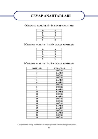 CEVAP ANAHTARLARI
               CEVAP ANAHTARLARI
         ÖĞRENME FAALİYETİ-1’İN CEVAP ANAHTARI

                                1-              D
                                2-              B
                                3-              B
                                4-              C
                                5-              D

        ÖĞRENME FAALİYETİ–2’NİN CEVAP ANAHTARI

                                1-              A
                                2-              D
                                3-              B
                                4-              A
                                5-              C

        ÖĞRENME FAALİYETİ - 3’ÜN CEVAP ANAHTARI

                   SORULAR                      CEVAPLAR
                       1                         DOĞRU
                       2                         YANLIŞ
                       3                         DOĞRU
                       4                         DOĞRU
                       5                         YANLIŞ
                       6                         YANLIŞ
                       7                         DOĞRU
                       8                         DOĞRU
                       9                         YANLIŞ
                      10                         YANLIŞ
                      11                         DOĞRU
                      12                         YANLIŞ
                      13                         DOĞRU
                      14                         DOĞRU
                      15                         DOĞRU
                      16                         YANLIŞ
                      17                         YANLIŞ
                      18                         DOĞRU
                      19                         YANLIŞ
                      20                         DOĞRU
                      21                         DOĞRU


Cevaplarınızı cevap anahtarları ile karşılaştırarak kendinizi değerlendiriniz.
                                        89
 