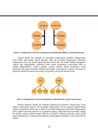 Şekil 1.1: Organization Unit’lerde (Organizasyon Birimlerinde) Bölüm ya da İşbirimi Şeması

       Coğrafi Model: Bu modelde, üst kısımdaki Organizasyon Birimleri (Organization
Unit) kıtalar gibi büyük coğrafi birimleri, daha alt kısımdaki Organizasyon Birimleri
(Organization Unit) de küçük coğrafi birimleri temsil eder. Bu model oldukça durağandır.
Coğrafi yapı değişiklişkleri şirketlerin kendi içinde yapılanmaya gitmesinden daha az
sıklıkla değişmektedir. Coğrafi modelin avantajı fiziksel olarak kaynakların yerini
belirlemek için uygun olmasıdır. Modelin dezavantajı ise kuruluşun iş yapısını yansıtmaz ve
global bir şirkette bu tasarım tüm hesap ve kaynakları tek bir etki alanına koyar.




     Şekil 1.2: Organization Unit’lerde (Organizasyon Birimlerinde) coğrafi model şeması


       Maliyet Merkezli Model: Bu modelde Organizasyon Birimleri (Organization Unit)
maliyet merkezlerini gösterir. Üst kısımdaki Organization Unit’ler kuruluş içindeki büyük
maliyet merkezlerini temsil eder ve daha alt kısımdaki Organizasyon Birimler (Organization
Unit) coğrafi konumları projeleri ve iş yapılarını gösterir. Bütçenin birincil öncelikte olduğu
bir şirkette, maliyet merkezli model etkili bir yol olabilir. Maliyet merkezleri, şirket içinde
kendi yönetimlerine ve harcama denetimlerine sahip bağımsız bölümler ya da iş birimleri de
olabilir.



                                              20
 