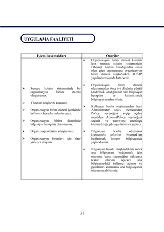 UYGULAMA FAALİYETİ
 UYGULAMA FAALİYETİ


        İşlem Basamakları                                   Öneriler
                                                Organizasyon birim düzeni kurmak
                                                 için sunucu işletim sisteminizin
                                                 Ethernet kartını tanıdığından emin
                                                 olun eğer tanımamışsa organizasyon
                                                 birim düzeni oluştururken TCP/IP
                                                 yapılandırmasında hata verir.

                                                Organizasyon         birim       düzeni
   Sunucu İşletim sisteminizde bir              oluşturmadan önce iyi düşünün çünkü
    organizasyon   birim      düzeni             kaldırmak istediğinizde tüm bilgisayar
    oluşturunuz.                                 hesapları       ve         kulanıcılarda
                                                 bilgisayarınızdan silinir.
   Yönetim araçlarını kurunuz.
                                                Kullanıcı hesabı oluşturmadan önce
   Organizasyon birim düzeni içerisinde         Administrator tools menüsünden
    kullanıcı hesapları oluşturunuz.             Policy seçeneğini seçip açılan
                                                 menüden AccountPolicy seçeneğini
   Organizasyon      birim      düzeninde       seçiniz ve password uzunluğu
    bilgisayar hesapları oluşturunuz.            karmaşıklığı gibi ayarlamaları yapınız.

   Organizasyon birimi oluşturunuz.            Bilgisayar     hesabı        oluşturma
                                                 konusunda anlatılan        basamakları
   Organizasyon birimleri için birer            bağlanmak     isteyen      bilgisayarda
    yönetici atayınız.                           yapacaksınız.

                                                Bilgisayar hesabı oluşturduktan sonra
                                                 ana bilgisayara bağlanmak için
                                                 oturumu kapat seçeneğine tıklayınız
                                                 tekrar     oturum     açarken      ana
                                                 bilgisayardaki kullanıcı adınızı ve
                                                 parolanızı kullanarak ana bilgisayarda
                                                 oturum açabilirsiniz.




                                         31
 