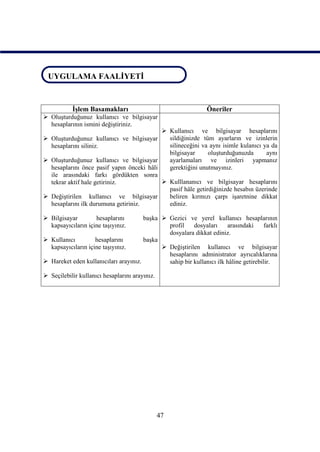 UYGULAMA FAALİYETİ
 UYGULAMA FAALİYETİ


           İşlem Basamakları                                    Öneriler
 Oluşturduğunuz kullanıcı ve bilgisayar
  hesaplarının ismini değiştiriniz.
                                            Kullanıcı ve bilgisayar hesaplarını
 Oluşturduğunuz kullanıcı ve bilgisayar     sildiğinizde tüm ayarların ve izinlerin
  hesaplarını siliniz.                       silineceğini va aynı isimle kulanıcı ya da
                                             bilgisayar      oluşturduğunuzda      aynı
 Oluşturduğunuz kullanıcı ve bilgisayar     ayarlamaları ve izinleri yapmanız
  hesaplarını önce pasif yapın önceki hâli   gerektiğini unutmayınız.
  ile arasındaki farkı gördükten sonra
  tekrar aktif hale getiriniz.              Kulllananıcı ve bilgisayar hesaplarını
                                             pasif hâle getirdiğinizde hesabın üzerinde
 Değiştirilen kullanıcı ve bilgisayar       beliren kırmızı çarpı işaretnine dikkat
  hesaplarını ilk durumuna getiriniz.        ediniz.

 Bilgisayar        hesaplarını        başka  Gezici ve yerel kullanıcı hesaplarının
  kapsayıcıların içine taşıyınız.              profil    dosyaları     arasındaki      farklı
                                               dosyalara dikkat ediniz.
 Kullanıcı         hesaplarını        başka
  kapsayıcıların içine taşıyınız.             Değiştirilen kullanıcı ve bilgisayar
                                               hesaplarını administrator ayrıcalıklarına
 Hareket eden kullanıcıları arayınız.         sahip bir kullanıcı ilk hâline getirebilir.

 Seçilebilir kullanıcı hesaplarını arayınız.




                                                47
 