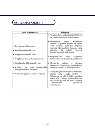 UYGULAMA FAALİYETİ
 UYGULAMA FAALİYETİ


           İşlem Basamakları                                  Öneriler
                                              Grupları oluşturmadan önce özelliklerinin
                                               ne olacağını ve isimlerini tasarlayınız.

                                              Gruplarınıza       uygun       kullanıcıları
                                               ekleyiniz. Öğretmen grubuna bir öğrenci
 İki tane grup oluşturunuz.                   olan kullanıcı eklerseniz bilgisayar
                                               üzerinde öğretmenlerin haklarına sahip
 Gruplarınıza üye ekleyiniz.                  olacaktır.    Bu     nedenle      eklenecek
                                               kullanıcılar özenle seçilmelidir.
 Gruplarınızdan birini siliniz.
                                              Gruplarınızdan       birini   sildiğinizde
 Gruplarınızı Find kullanarak arayınız.       kullanıcıların varolup olmadığına bakınız.

 Grupların özelliklerni inceleyiniz.       Değiştirilen kullanıcı ve bilgisayar
                                             hesaplarını Administrator ayrıcalıklarına
 Kullanıcı    ve     yerel kapsayıcıdaki    sahip bir kullanıcı ilk hâline getirebilir.
  varsayılan grupları inceleyiniz.
                                            Varsayılan gruplara kullanıcı eklereken o
 Varsayılan gruplara kullanıcı ekleyiniz.   grubun sahip olduğu izinlere ve
                                             kullanıcıya ne gibi özellikler verdiğine
                                             dikkat ediniz. Sisteme girmemesi gereken
                                             bir kullanıcıyı özel bir gruba ekleyerek
                                             Admininstrator                  ayrıcalıkları
                                             verebilirsiniz.




                                           63
 