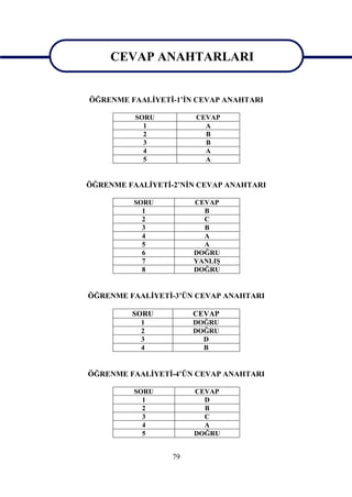 CEVAP ANAHTARLARI
   CEVAP ANAHTARLARI
ÖĞRENME FAALİYETİ-1’İN CEVAP ANAHTARI

          SORU         CEVAP
            1            A
            2            B
            3            B
            4            A
            5            A


ÖĞRENME FAALİYETİ-2’NİN CEVAP ANAHTARI

          SORU         CEVAP
            1            B
            2            C
            3            B
            4            A
            5            A
            6          DOĞRU
            7          YANLIŞ
            8          DOĞRU


ÖĞRENME FAALİYETİ-3’ÜN CEVAP ANAHTARI

         SORU          CEVAP
           1           DOĞRU
           2           DOĞRU
           3             D
           4             B


ÖĞRENME FAALİYETİ-4’ÜN CEVAP ANAHTARI

          SORU         CEVAP
            1            D
            2            B
            3            C
            4            A
            5          DOĞRU


                  79
 