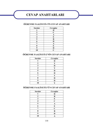 CEVAP ANAHTARLARI
   CEVAP ANAHTARLARI
ÖĞRENME FAALİYETİ-1’İN CEVAP ANAHTARI
        Sorular          Cevaplar
           1                D
           2                C
           3                A
           4                E
           5                B
           6                D
           7                A
           8                E
           9                D
          10                C

ÖĞRENME FAALİYETİ-2’NİN CEVAP ANAHTARI
         Sorular          Cevaplar
            1                D
            2                Y
            3                D
            4                Y
            5                D
            6                D
            7                Y
            8                D
            9                D
           10                Y

ÖĞRENME FAALİYETİ-3’ÜN CEVAP ANAHTARI
         Sorular          Cevaplar
            1                D
            2                B
            3                E
            4                C
            5                A
            6                E
            7                C
            8                B
            9                D
           10                A

                   110
 