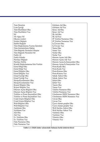 Tam Denetim                                        Görünen Ad Oku
Liste İçeriği                                      Görünen Ad Yaz
Tüm Özellikleri Oku                                İkinci Ad Oku
Tüm Özellikleri Yaz                                İkinci Ad Yaz
Sil                                                İlk Ad Oku
Alt Ağacı Sil                                      İlk Ad Yaz
Okuma izinleri                                     IP Telefon Numarası Oku
İzinleri Değiştir                                  IP Telefon Numarası Yaz
Sahibi Değiştir                                    İş Ünvanı Oku
Tüm Doğrulanmış Yazma İşlemleri                    İş Ünvanı Yaz
Tüm Genişletilmiş Haklar                           Name Oku
Tüm Bağımlı Nesneleri Oluştur                      Name Yaz
Tüm Bağımlı Nesneleri Sil                          Notlar Oku
Farklı Al                                          Notlar Yaz
Farklı Gönder                                      Oturum Açma Adi Oku
Parolayı Değiştir                                  Oturum Açma Adi Yaz
Parolayı Sıfırla                                   Oturum Açma İş İstasyonları Oku
Kimlik Doğrulamasına İzin Verilen                  Oturum Açma İş İstasyonları Yaz
Genel Bilgi Oku                                    Posta Kodu Oku
Genel Bilgi Yaz                                    Posta Kodu Yaz
Genel Bilgiler Oku                                 Posta Kutusu Oku
Genel Bilgiler Yaz                                 Posta Kutusu Yaz
Grup Üyeliği Oku                                   Sokak Adresi Oku
Grup Üyeliği Yaz                                   Sokak Adresi Yaz
Hesap Kısıtlamaları Oku                            Şirket Oku
Hesap Kısıtlamaları Yaz                            Şirket Yaz
Kişisel Bilgiler Oku                               Tanım Oku
Kişisel Bilgiler Yaz                               Tanım Yaz
Oturum Açma Bilgileri Oku                          Telefon Numarası Oku
Oturum Açma Bilgileri Yaz                          Telefon Numarası Yaz
Telefon ve Posta Seçenekleri Oku                   Uluslararası ISDN Numarası Oku
Telefon ve Posta Seçenekleri Yaz                   Uluslararası ISDN Numarası Yaz
Uzak Erişim Bilgileri Oku                          Unvan Oku
Uzak Erişim Bilgileri Yaz                          Unvan Yaz
Web Bilgileri Oku                                  Üyesi olunan gruplar Oku
Web Bilgileri Yaz                                  Üyesi olunan gruplar Yaz
Açıklama Oku                                       Web Sayfası Adresi Oku
Açıklama Yaz                                       Web Sayfası Adresi Yaz
Adı Oku                                            Yardımcı Oku
Adı Yaz                                            Yardımcı Yaz
Ev Telefonu Oku                                    Yönetici Oku
Ev Telefonu Yaz                                    Yönetici Yaz
Faks Numarası Oku
Faks Numarası Yaz
           Tablo 1.1: Etkili izinler sekmesinde bulunan farklı izinlerin listesi))))
                                              19
 