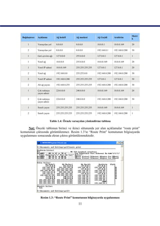 Metri
 Bağdaştırıcı   Açıklama             Ağ hedefi         Ağ maskesi        Ağ Geçidi       Arabirim
                                                                                                         k

      1         Varsayılan yol       0.0.0.0           0.0.0.0           10.0.0.1        10.0.0.169      20

      2         Varsayılan yol       0.0.0.0           0.0.0.0           192.168.0.1     192.168.0.200   30

      1         Geri çevrim ağı      127.0.0.0         255.0.0.0         127.0.0.1       127.0.0.1       1

      1         Yerel ağ             10.0.0.0          255.0.0.0         10.0.0.169      10.0.0.169      20

      1         Yerel IP adresi      10.0.0.169        255.255.255.255   127.0.0.1       127.0.0.1       20

      2         Yerel ağ             192.168.0.0       255.255.0.0       192.168.0.200   192.168.0.200   30

      2         Yerel IP adresi      192.168.0.200     255.255.255.255   127.0.0.1       127.0.0.1       30

      2         Alt ağ yayını        192.168.0.255     255.255.255.255   192.168.0.200   192.168.0.200   30

      1         Çok noktaya          224.0.0.0         240.0.0.0         10.0.0.169      10.0.0.169      20
                yayın adresi

      2         Çok noktaya          224.0.0.0         240.0.0.0         192.168.0.200   192.168.0.200   30
                yayın adresi

      1         Sınırlı yayın        255.255.255.255   255.255.255.255   10.0.0.169      10.0.0.169      1

      2         Sınırlı yayın        255.255.255.255   255.255.255.255   192.168.0.200   192.168.0.200   1


                                Tablo 1.4: Örnek varsayılan yönlendirme tablosu

      Not: Önceki tablonun birinci ve ikinci sütununda yer alan açıklamalar “route print”
komutunun çıktısında görüntülenmez. Resim 1.3’te “Route Print” komutunun bilgisayarda
uygulanması sonucunda ekran çıktısı görüntülenmektedir.




                   Resim 1.3: “Route Print” komutunun bilgisayarda uygulanması

                                                         11
 