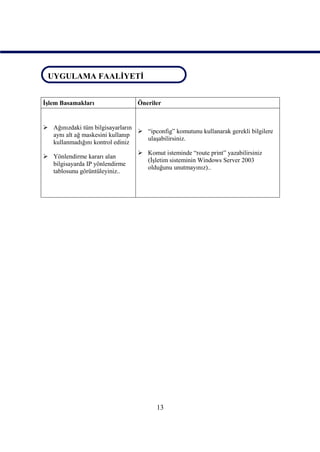 UYGULAMA FAALİYETİ
UYGULAMA FAALİYETİ

İşlem Basamakları                 Öneriler


 Ağınızdaki tüm bilgisayarların
                                  “ipconfig” komutunu kullanarak gerekli bilgilere
  aynı alt ağ maskesini kullanıp
                                   ulaşabilirsiniz.
  kullanmadığını kontrol ediniz
                                   Komut isteminde “route print” yazabilirsiniz
 Yönlendirme kararı alan
                                    (İşletim sisteminin Windows Server 2003
  bilgisayarda IP yönlendirme
                                    olduğunu unutmayınız)..
  tablosunu görüntüleyiniz..




                                         13
 
