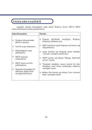 UYGULAMA FAALİYETİ
UYGULAMA FAALİYETİ
     Aşağıdaki işlemler basamaklarını takip ederek Windows Server 2003’te DHCP
sunucu kurulumunu yeniden gerçekleştiriniz.

İşlem Basamakları               Öneriler

                                 Program Ekle/Kaldır aracılığıyla        Windows
 Windows bileşenlerinden
                                  bileşenleri sihirbazını açın.
  DHCP’yi kurunuz.
                                 DHCP yöneticini açarak bilgisayar adı üzerine sağ
 Yeni bir scope oluşturunuz.
                                  tıklayabilirsiniz.
 Oluşturduğunuz scope
                                 Scope üzerinde sağ tıklayarak açılan menüden
  aktifleştiriniz.
                                  “Activate” seçneğini seçebilirsiniz.
 DHCP sunucuyu
                                 DHCP üzerine sağ tıklayıp “Manage Authorized
  yetkilendiriniz.
                                  servers”ı seçiniz.
 DHCP sunucu servisini
                                 Yönetmek istediğiniz sunucu üzerine bir kere
  yetkilendiriniz.
                                  tıkladıktan sonra Action menüsünden Authorize
                                  seçeneğini seçiniz.
 Dağıtmak istemediğiniz IP
  adreslerini Address Pool
                                 Address Pool üzerine sağ tıklayıp "new exclusion
  aracılığyla belirleyiniz.
                                  range" seçeneğini seçiniz.




                                      30
 