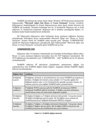 NetBIOS adı kullanan bir işleme örnek olarak, Windows XP Professional çalıştıran bir
bilgisayardaki “Microsoft Ağları İçin Dosya ve Yazıcı Paylaşımı” hizmeti verilebilir.
Bilgisayarınız başlatıldığında, bu hizmet bilgisayarınızın adına dayalı olarak benzersiz bir
NetBIOS adı kaydeder. Hizmetin kullandığı tam ad, 15 karakterlik bilgisayar adı ve 0x20
değerinin 16. karakterinin toplamıdır. Bilgisayar adı 15 karakter uzunluğunda değilse, 15.
karaktere kadar boşluk karakterleriyle doldurulur.

       Bir bilgisayarla bilgisayarın adını kullanarak dosya paylaşımı bağlantısı kurmaya
çalıştığınızda, belirttiğiniz dosya sunucusundaki Microsoft Ağları için “Dosya ve Yazıcı
Paylaşımı” hizmeti belirli bir NetBIOS adına karşılık gelir. Örneğin “CORPSERVER”
adında bir bilgisayara bağlanmaya çalıştığınızda ilgili bilgisayardaki “Microsoft ağları için
Dosya ve Yazıcı Paylaşımı” na karşılık gelen NetBIOS adı şu olur:

       CORPSERVER [20]

     Bilgisayar adını 15 karaktere tamamlamak için boşluklar kullanıldığına dikkat ediniz.
Dosya ve yazıcı paylaşım bağlantısı kurmadan önce bir TCP bağlantısı kurulmalıdır. Bir
TCP bağlantısının kurulabilmesi için "CORPSERVER [20]" NetBIOS adı bir IP adresine
çözümlenmelidir.

       NetBIOS adlarının IP adreslerine çözümlenme mekanizması düğüm için
yapılandırılmış olan NetBIOS düğüm türüne bağlıdır. Aşağıdaki tabloda NetBIOS düğüm
türlerini tanımlamaktadır.

Düğüm Türü       Açıklama

B düğümü         B düğümü, ad kaydı ve ad çözümlemesi için yayın NetBIOS ad sorgularını
(yayın)          kullanır. B düğüm iki önemli soruna sahiptir: (1) Yayınlar ağdaki her
                 düğümü rahatsız eder ve (2) Yönlendiriciler genelde yayınları iletmez, bu
                 nedenle yalnızca yerel ağdaki NetBIOS adları çözümlenebilir.
P düğümü         P düğümü WINS sunucusu gibi bir NetBIOS ad sunucusu (NBNS)
(eşdüzey)        kullanarak NetBIOS adlarını çözümler. P düğüm yayınları kullanmaz,
                 ancak bunun yerine ad sunucusunu doğrudan sorgular.
M düğümü         M düğüm B düğüm ve P düğüm türlerinin birleşimidir. Varsayılan olarak
(karışık)        M düğüm B düğümün işlevini görür. Bir M düğüm yayın yoluyla ad
                 çözümleyemiyorsa P düğümü kullanarak NBNS'yi sorgular.
H düğümü         H düğüm, P düğüm ve B düğüm türlerinin birleşimidir. Varsayılan olarak
(karma)          H düğüm P düğüm işlevini görür. Bir H düğüm NBNS yoluyla bir adı
                 çözümleyemiyorsa adı çözümlemek için yayın kullanır.

                            Tablo 3.1: NetBIOS düğüm türlerini



                                             36
 