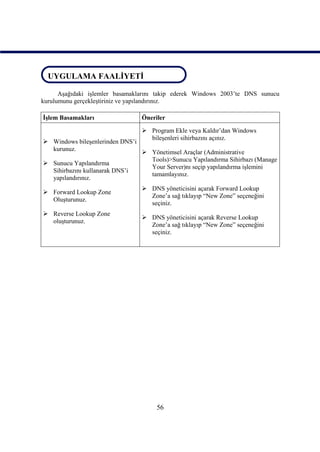 UYGULAMA FAALİYETİ
UYGULAMA FAALİYETİ
      Aşağıdaki işlemler basamaklarını takip ederek Windows 2003’te DNS sunucu
kurulumunu gerçekleştiriniz ve yapılandırınız.

İşlem Basamakları                 Öneriler

                                   Program Ekle veya Kaldır’dan Windows
                                    bileşenleri sihirbazını açınız.
 Windows bileşenlerinden DNS’i
  kurunuz.
                                   Yönetimsel Araçlar (Administrative
                                    Tools)>Sunucu Yapılandırma Sihirbazı (Manage
 Sunucu Yapılandırma
                                    Your Server)nı seçip yapılandırma işlemini
  Sihirbazını kullanarak DNS’i
                                    tamamlayınız.
  yapılandırınız.
                                   DNS yöneticisini açarak Forward Lookup
 Forward Lookup Zone
                                    Zone’a sağ tıklayıp “New Zone” seçeneğini
  Oluşturunuz.
                                    seçiniz.
 Reverse Lookup Zone
                                   DNS yöneticisini açarak Reverse Lookup
  oluşturunuz.
                                    Zone’a sağ tıklayıp “New Zone” seçeneğini
                                    seçiniz.




                                       56
 