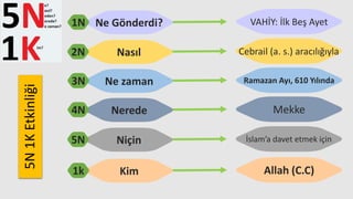 Ne Gönderdi?
1N VAHİY: İlk Beş Ayet
Nasıl
2N Cebrail (a. s.) aracılığıyla
Ne zaman
3N Ramazan Ayı, 610 Yılında
Nerede
4N Mekke
Niçin
5N İslam’a davet etmek için
Kim
1k Allah (C.C)
5N
1K
Etkinliği
 