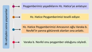 Peygamberimiz yaşadıklarını Hz. Hatice’ye anlatıyor.
Hz. Hatice Peygamberimizi teselli ediyor.
Hz. Hatice Peygamberimizi Amcasının oğlu Varaka b.
Nevfel’in yanına götürerek olanları ona anlattı.
Varaka b. Nevfel onu peygamber olduğunu söyledi.
İlk
vahiyden
sonra
yaşananlar
 