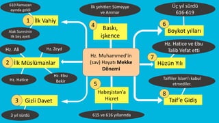İlk Vahiy
610 Ramazan
ayında geldi
Alak Suresinin
ilk beş ayeti
Hz. Ali Hz. Zeyd
Hz. Hatice
Hz. Ebu
Bekir
Hüzün Yılı
İlk Müslümanlar
Gizli Davet
Hz. Muhammed’in
(sav) Hayatı Mekke
Dönemi
3 yıl sürdü 615 ve 616 yıllarında
Habeşistan'a
Hicret
İlk şehitler: Sümeyye
ve Ammar
Üç yıl sürdü
616-619
Boykot yılları
Hz. Hatice ve Ebu
Talib Vefat etti
Baskı,
işkence
Taifliler İslam’ı kabul
etmediler.
Taif’e Gidiş
1
2
3
4
5
6
7
8
 