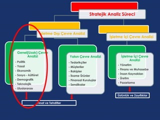 Stratejik Analiz Süreci



                     İşletme Dışı Çevre Analizi
                                                                  İşletme İçi Çevre Analizi



 Genel(Uzak) Çevre
      Analizi                          Yakın Çevre Analizi              İşletme İçi Çevre
- Politik
                                                                              Analizi
                                       - Tedarikçiler
- Yasal                                                               - Yönetim
                                       - Müşteriler
- Ekonomik                                                            - Finans ve Muhasebe
                                       - Rakipler
- Sosyo - kültürel                                                    - İnsan Kaynakları
                                       - İkame Ürünler
- Demografik                                                          - Üretim
                                       - Finansal Kuruluşlar
- Teknolojik                                                          - Pazarlama
                                       - Sendikalar
- Uluslararası

                                                                      Üstünlük ve Zayıflıklar

                 Fırsat ve Tehditler
 