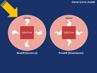 Genel Çevre Analizi




Reaktif (Uyumcul)   Proaktif (Düzenleyici)
 