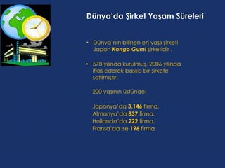 Dünya’da Şirket Yaşam Süreleri


• Dünya’nın bilinen en yaşlı şirketi
  Japon Kongo Gumi şirketidir .

• 578 yılında kurulmuş, 2006 yılında
  iflas ederek başka bir şirkete
  satılmıştır.

  200 yaşının üstünde;

  Japonya’da 3.146 firma,
  Almanya’da 837 firma,
  Hollanda’da 222 firma,
  Fransa’da ise 196 firma
 
