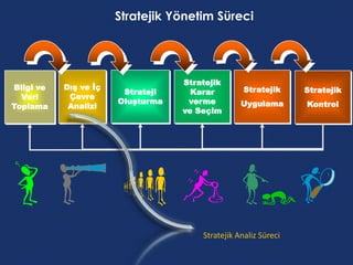 Stratejik Yönetim Süreci




                                   Stratejik
Bilgi ve   Dış ve İç                               Stratejik     Stratejik
                        Strateji     Karar
  Veri      Çevre
                       Oluşturma    verme         Uygulama       Kontrol
Toplama     Analizi
                                   ve Seçim




                                       Stratejik Analiz Süreci
 