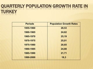 QUARTERLY POPULATION GROWTH RATE IN
TURKEY

          Periods    Population Growth Rates
         1955-1960            28,53
         1960-1965            24,62
         1965-1970            25,19
         1970-1975            25,01
         1975-1980            20,65
         1980-1985            24,88
         1985-1990            21,71
         1990-2000            18,3
 