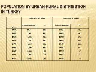 POPULATION BY URBAN-RURAL DISTRIBUTION
IN TURKEY
                   Population of Urban             Population of Rural


            Number (million)        %     Number (million)               %
    Years
    1955         6,927             28,8        17,137                71,2
    1960          8,86             31,9        18,695                68,1
    1965         10,806            34,4        20,585                65,6
    1970         13,691            38,5        21,914                61,5
    1975         16,869            41,8        23,479                58,2
    1980         19,645            43,9        25,092                56,1
    1985         26,866             53         23,799                    47
    1990         33,326             59         23,147                    41
    1997         40,882             65         21,983                    35
 