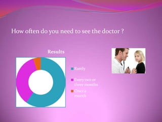 How often do you need to see the doctor ?
 